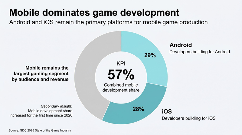 Graphic: Mobile dominates game development