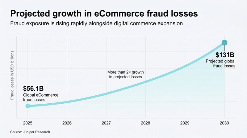 Graphic: Projected growth in eCommerce fraud losses