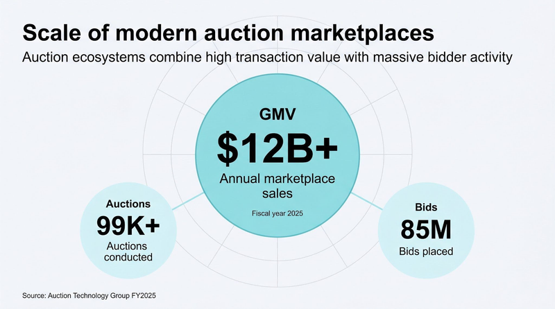 Graphic: Scale of modern auction marketplaces