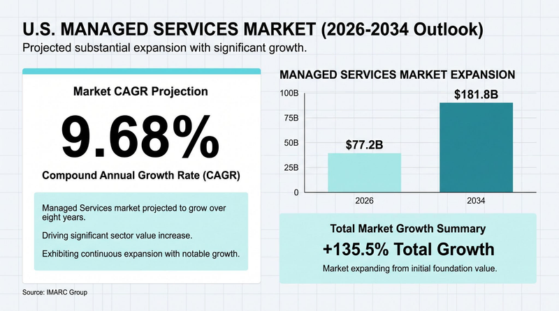 Graphic: US Managed Services Market Outlook
