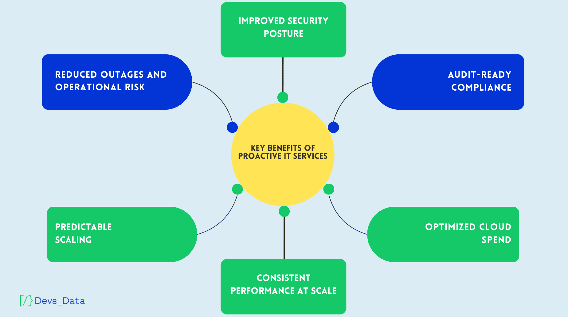 Key benefits of proactive IT services