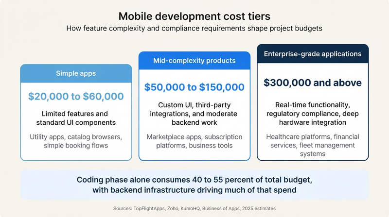 Mobile development cost tiers