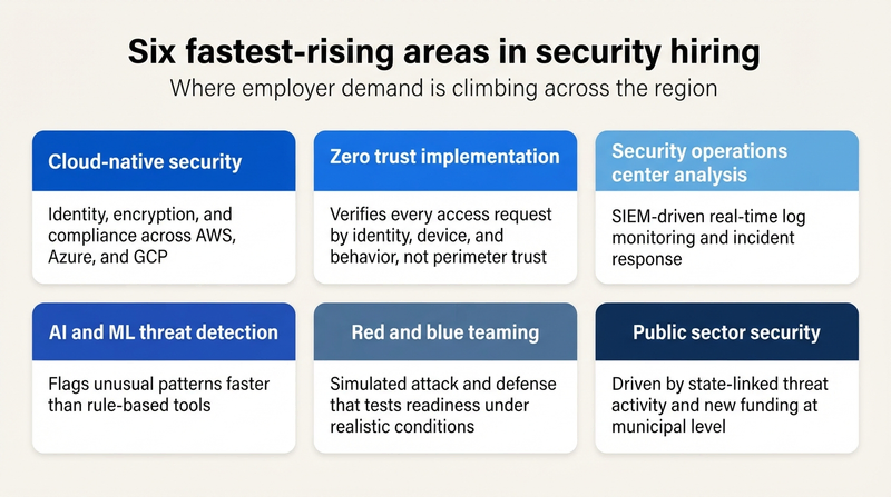 Six fastest-rising areas in security hiring