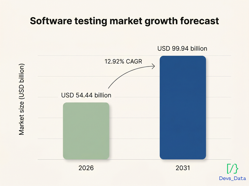 Software testing market growth forecast
