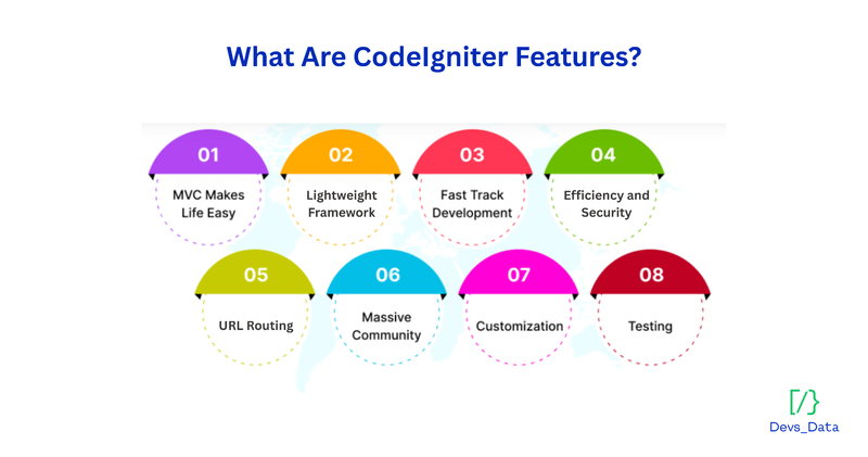 What Are CodeIgniter Features?